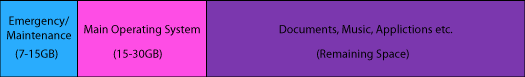 Emergency/Maintenance (7-15GB),Main OS (15-30GB),Documents Music and Applications (remaining space)