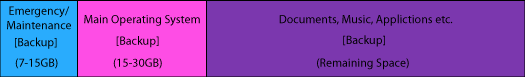 Emergency/Maintenance Backup (7-15GB),Main OS Backup (15-30GB),Documents Music and Applications Backup (remaining space)