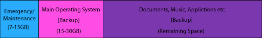 Emergency/Maintenance (7-15GB),Main OS Backup (15-30GB),Documents Music and Applications Backup (remaining space)