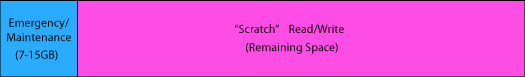 Emergency/Maintenance (7-15GB), Scratch Read/Write (remaining space)